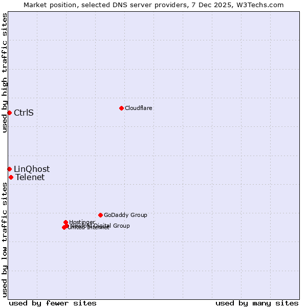 Market position of Telenet vs. LinQhost vs. CtrlS