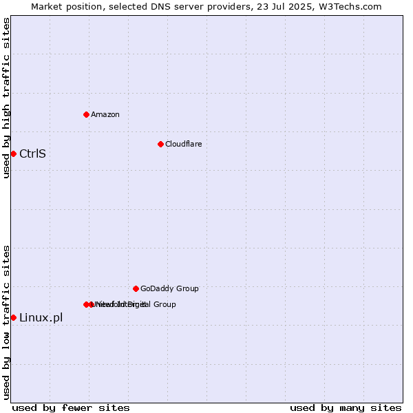 Market position of CtrlS vs. Linux.pl