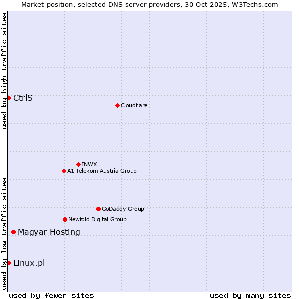 Market position of Magyar Hosting vs. Linux.pl vs. CtrlS