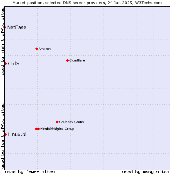 Market position of CtrlS vs. Linux.pl vs. NetEase