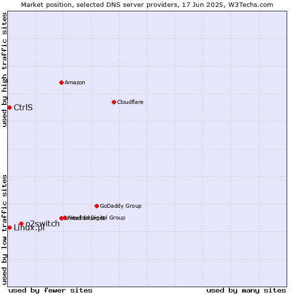 Market position of o2switch vs. CtrlS vs. Linux.pl