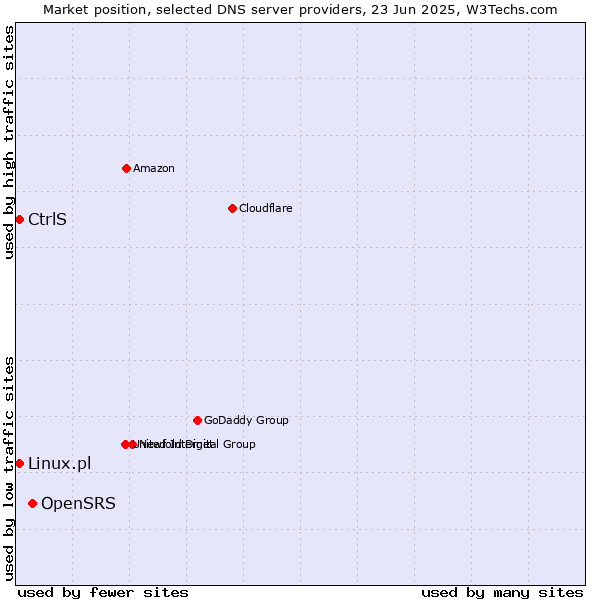 Market position of OpenSRS vs. CtrlS vs. Linux.pl