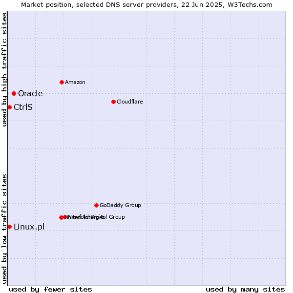Market position of Oracle vs. CtrlS vs. Linux.pl