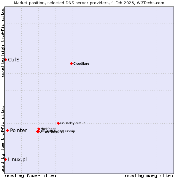 Market position of Pointer vs. Linux.pl vs. CtrlS