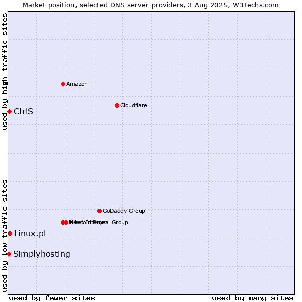 Market position of CtrlS vs. Linux.pl vs. Simplyhosting