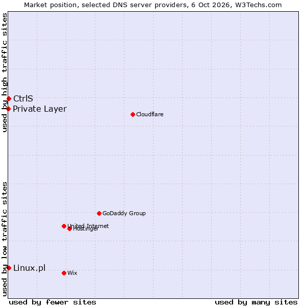 Market position of CtrlS vs. Linux.pl vs. Private Layer