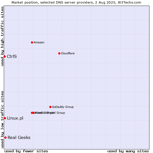 Market position of Real Geeks vs. CtrlS vs. Linux.pl