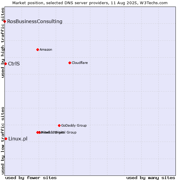 Market position of Linux.pl vs. CtrlS vs. RosBusinessConsulting