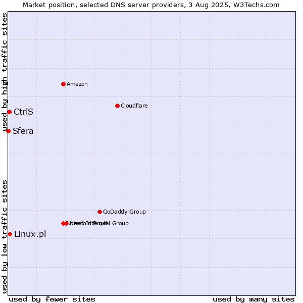 Market position of CtrlS vs. Linux.pl vs. Sfera