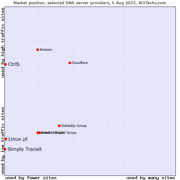 Market position of CtrlS vs. Linux.pl vs. Simply Transit