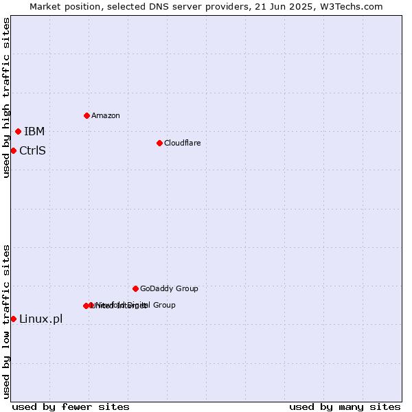 Market position of IBM vs. CtrlS vs. Linux.pl