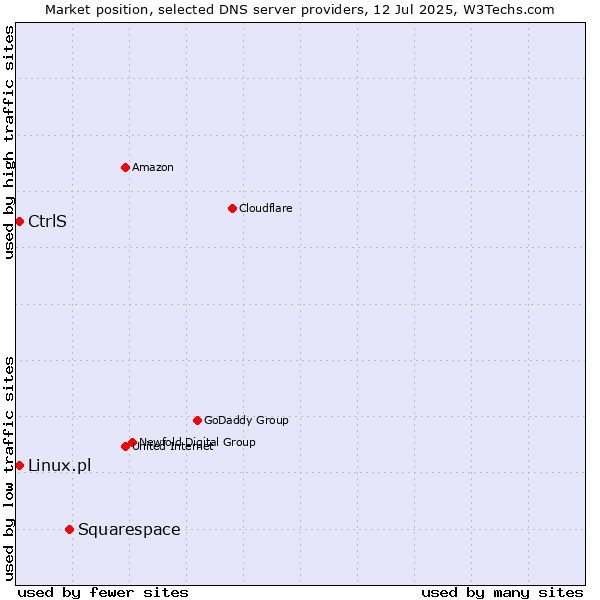 Market position of Squarespace vs. CtrlS vs. Linux.pl