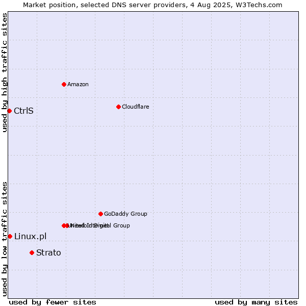 Market position of Strato vs. CtrlS vs. Linux.pl