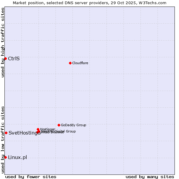 Market position of SvetHostingu vs. Linux.pl vs. CtrlS