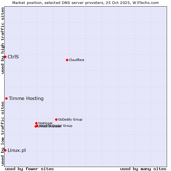 Market position of Timme Hosting vs. Linux.pl vs. CtrlS