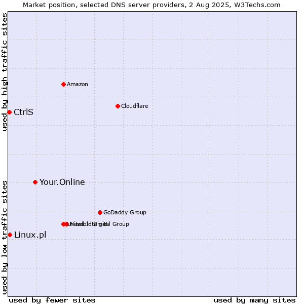 Market position of Your.Online vs. CtrlS vs. Linux.pl