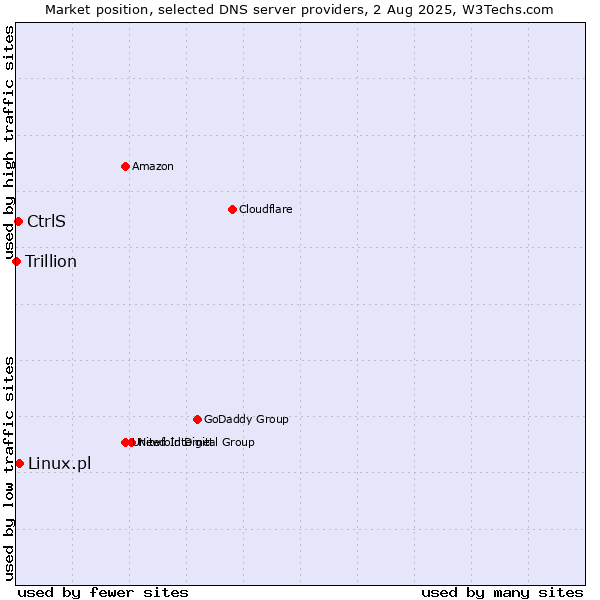 Market position of CtrlS vs. Linux.pl vs. Trillion
