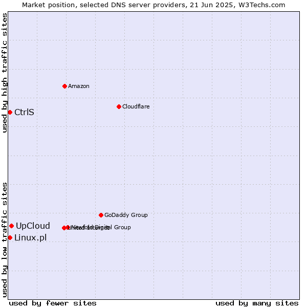 Market position of UpCloud vs. CtrlS vs. Linux.pl