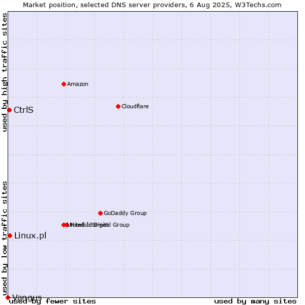Market position of CtrlS vs. Linux.pl vs. Vangus