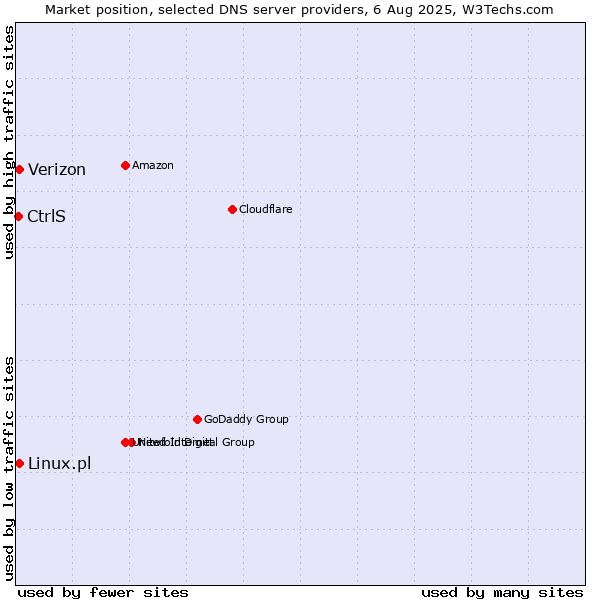Market position of Verizon vs. CtrlS vs. Linux.pl