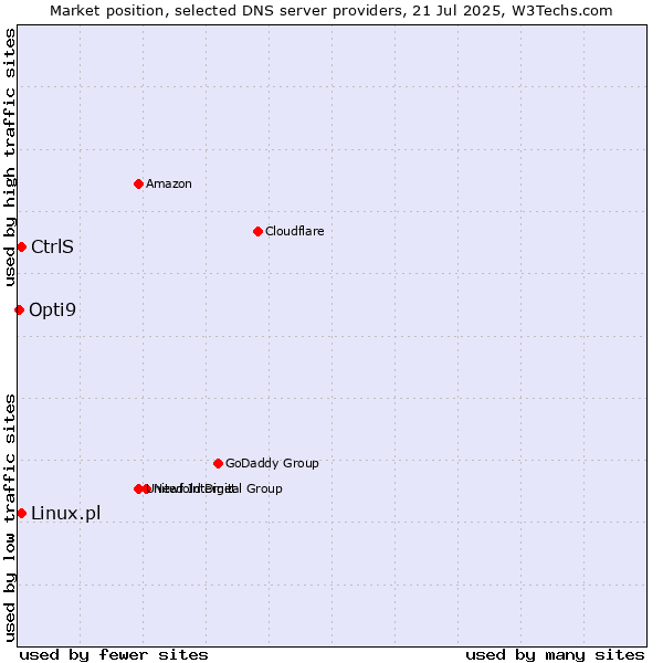 Market position of CtrlS vs. Linux.pl vs. Opti9