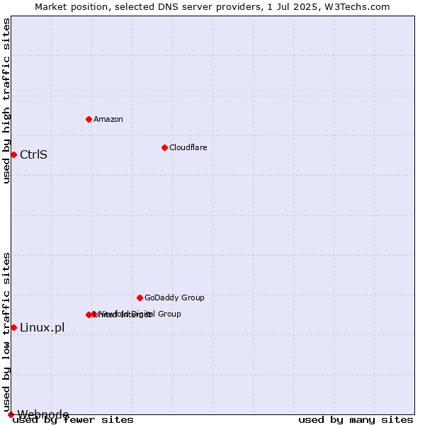 Market position of CtrlS vs. Linux.pl vs. Webnode