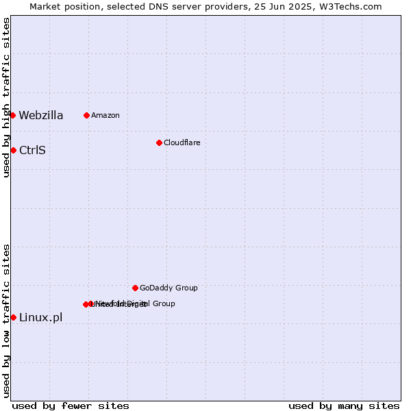Market position of CtrlS vs. Linux.pl vs. Webzilla