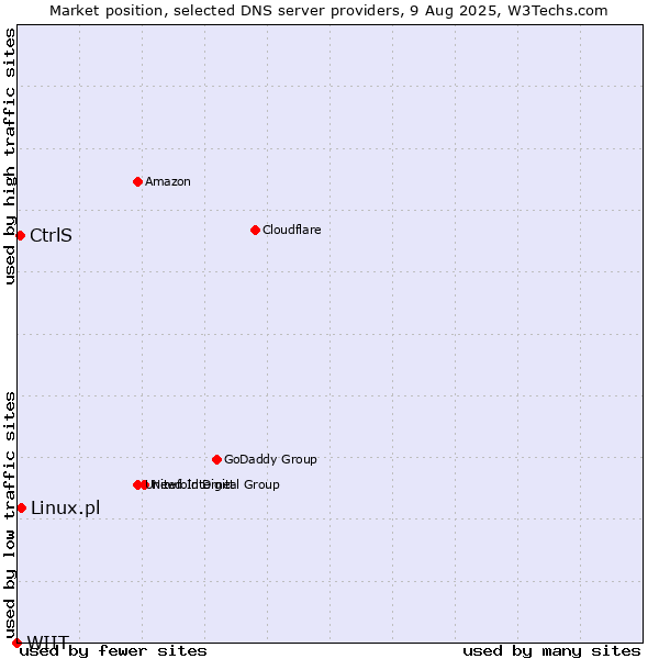 Market position of CtrlS vs. Linux.pl vs. WIIT