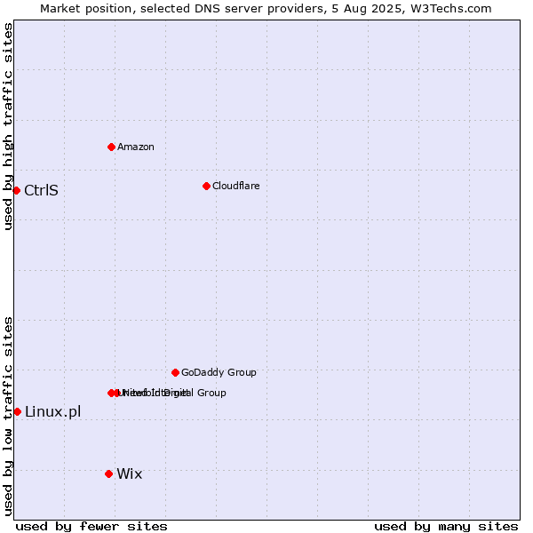 Market position of Wix vs. CtrlS vs. Linux.pl