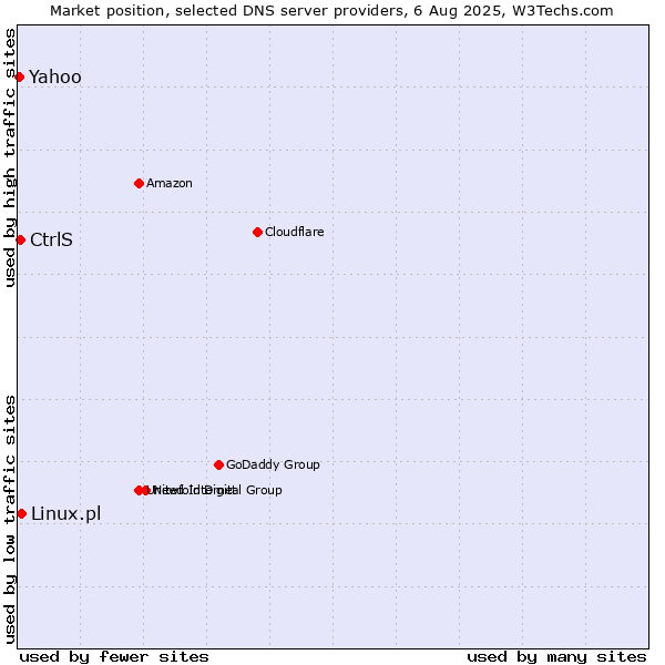 Market position of CtrlS vs. Linux.pl vs. Yahoo