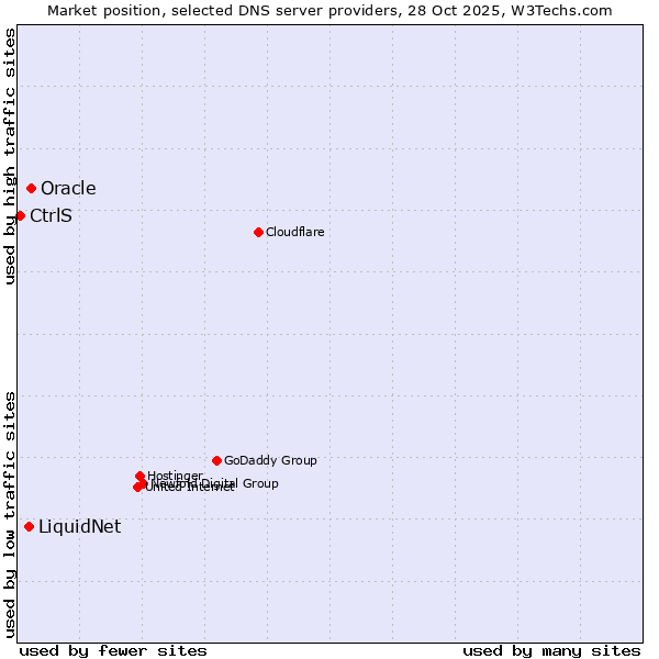 Market position of Oracle vs. LiquidNet vs. CtrlS