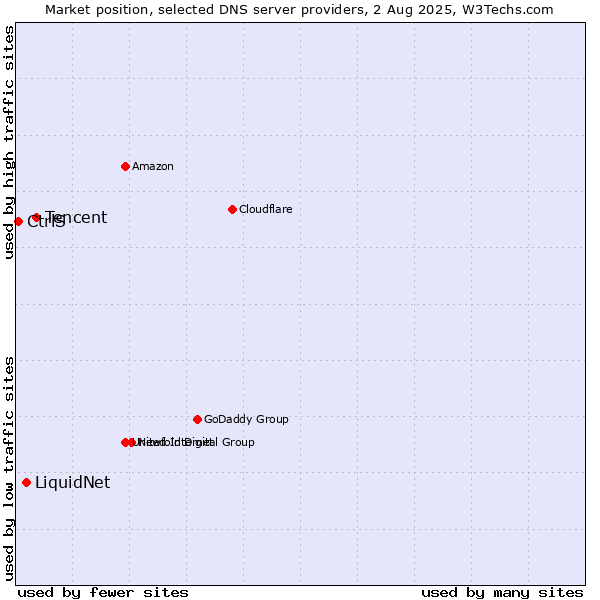 Market position of Tencent vs. LiquidNet vs. CtrlS