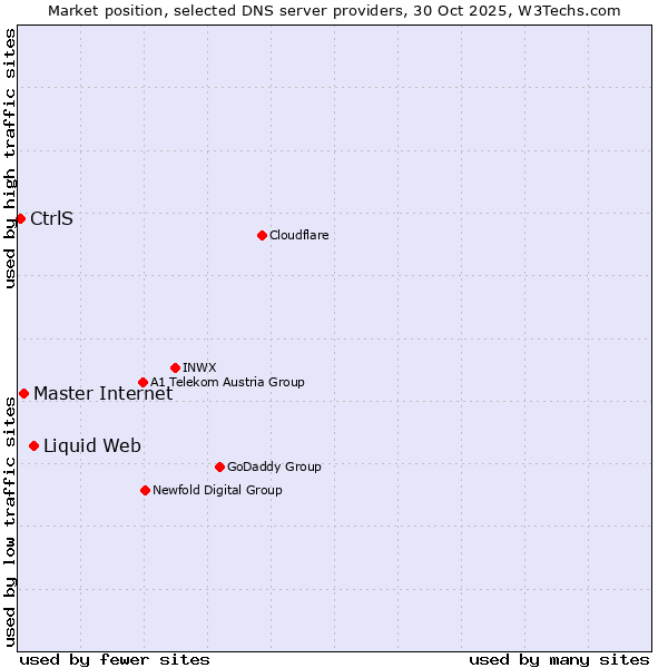 Market position of Liquid Web vs. Master Internet vs. CtrlS
