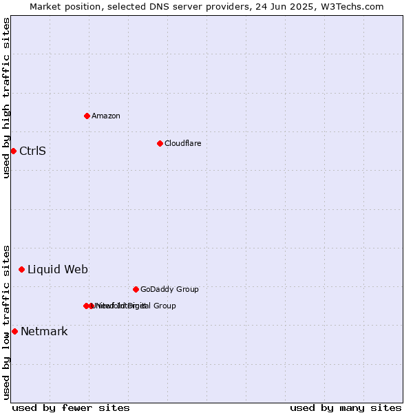 Market position of Liquid Web vs. Netmark vs. CtrlS