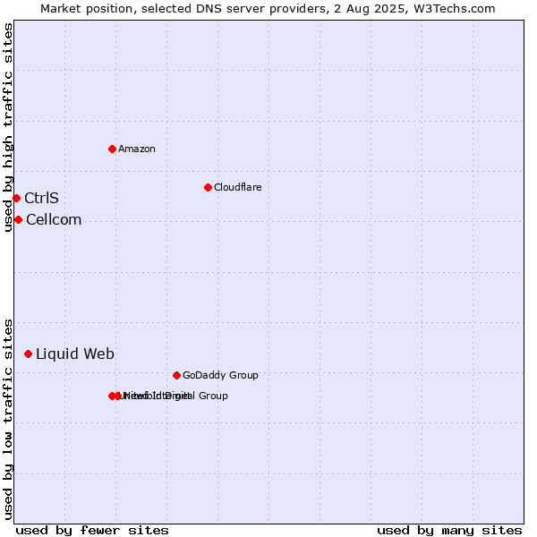 Market position of Liquid Web vs. Cellcom vs. CtrlS