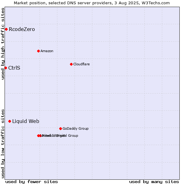 Market position of Liquid Web vs. RcodeZero vs. CtrlS