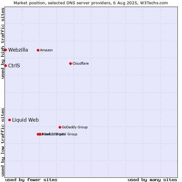 Market position of Liquid Web vs. CtrlS vs. Webzilla