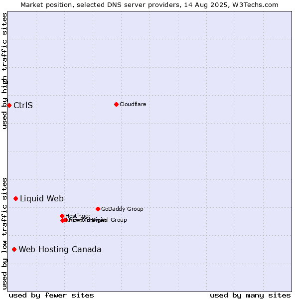 Market position of Liquid Web vs. Web Hosting Canada vs. CtrlS