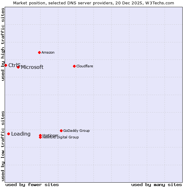 Market position of Microsoft vs. Loading vs. CtrlS