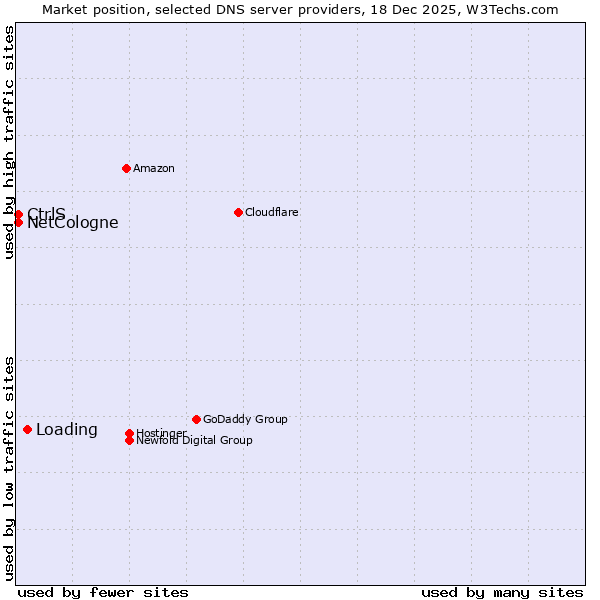 Market position of Loading vs. NetCologne vs. CtrlS