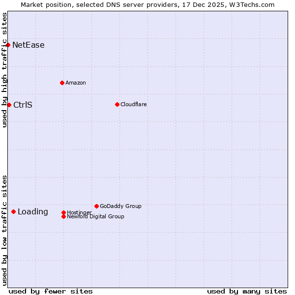 Market position of Loading vs. CtrlS vs. NetEase