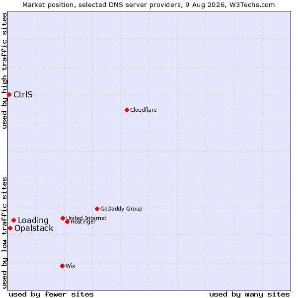 Market position of Loading vs. Opalstack vs. CtrlS