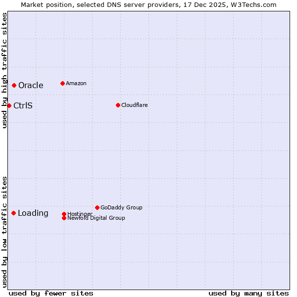 Market position of Oracle vs. Loading vs. CtrlS