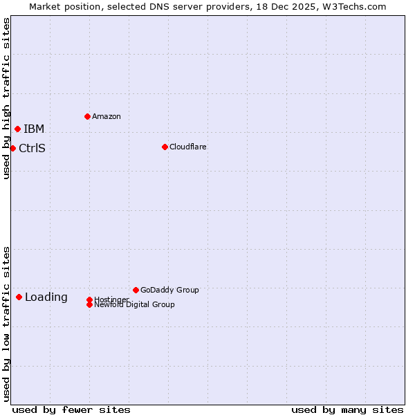 Market position of Loading vs. IBM vs. CtrlS