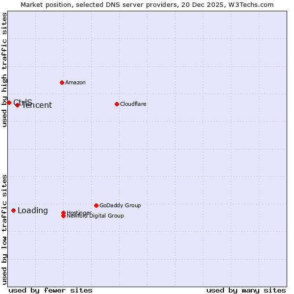 Market position of Tencent vs. Loading vs. CtrlS