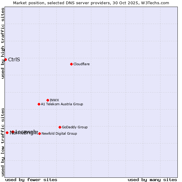 Market position of Locaweb vs. NameBright vs. CtrlS