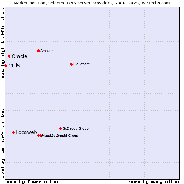 Market position of Locaweb vs. Oracle vs. CtrlS