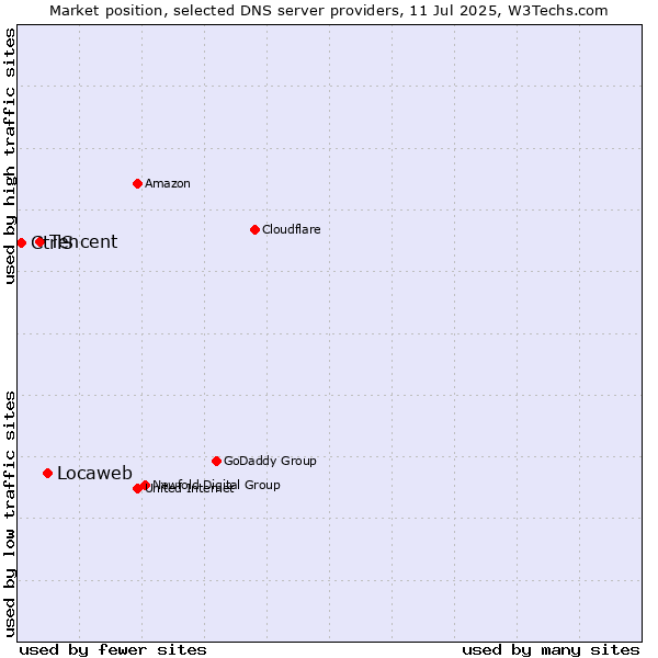 Market position of Locaweb vs. Tencent vs. CtrlS