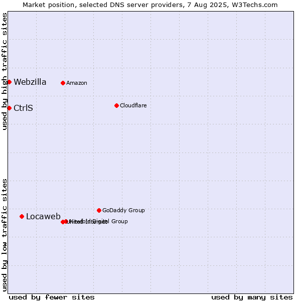Market position of Locaweb vs. CtrlS vs. Webzilla