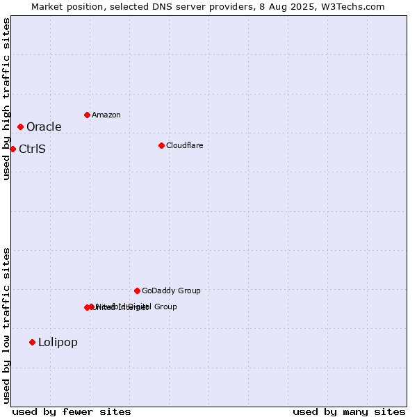 Market position of Lolipop vs. Oracle vs. CtrlS